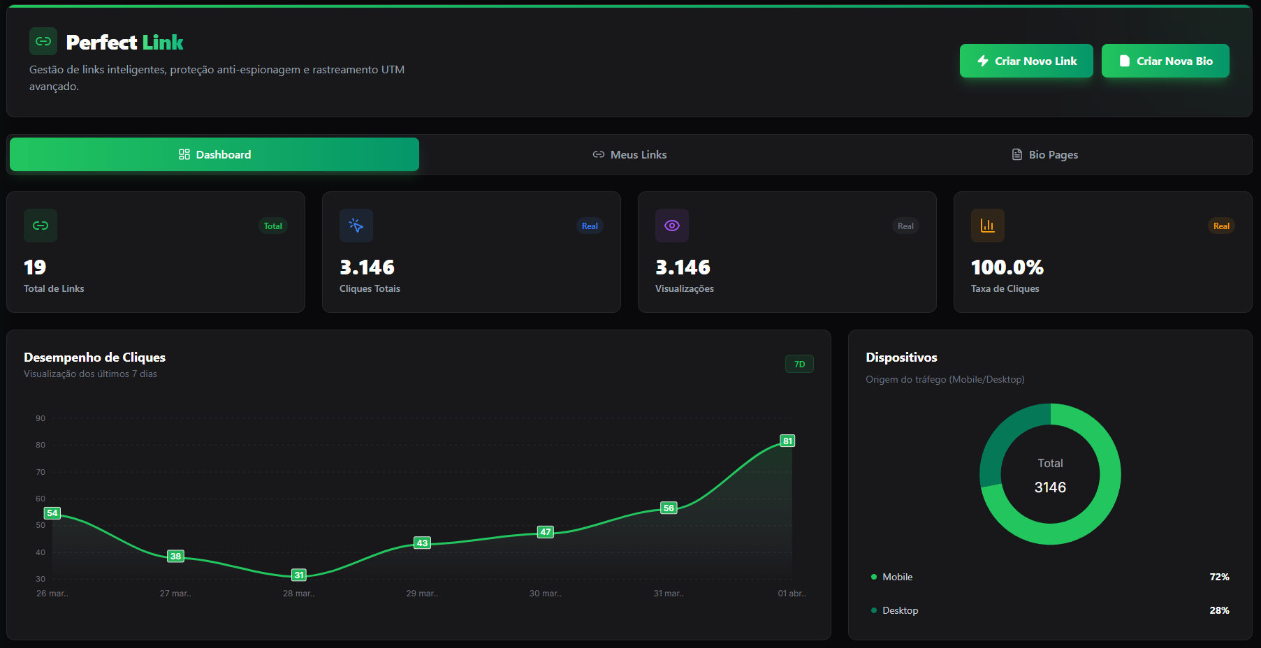 Dashboard do Perfect Link